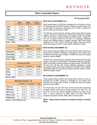 Daily Commodity Report

                                                                                                             19th November 2012
                                                                 MCX GOLD (5 DECEMBER 12) –
                    Gold             Silver           Crude
                   (5 Dec-12)       (5 Dec-12)    (18 Dec-12)    Gold opened lower at 31629 but managed to move higher to touch
 Open                 31,629            60,904           4,830   an intra-day high of 31649. However, it failed to sustain higher and
                                                                 moved lower. It touched an intra-day low of 31626. It ended the
 High                 31,649            60,930           4,849
                                                                 day on a flat note to close at 31640.
 Low                  31,626            60,787           4,820
                                                                 The RSI has moved above its average, which would lead to buying
 Close                31,640            60,880           4,846   support. However, the Stochastic is still placed below its average,
 Prev. Close          31,651            61,002           4,831   which would lead to selling pressure at higher levels. Though the
                                                                 +DI line is placed above the 30 level it is declining, indicating
 % Change             -0.03%           -0.20%           0.31%
                                                                 buyers are booking profits at regular intervals. MCX Gold faces
Source – MCX                                                     resistance at 31737, 31937, 32100 and 32421 while the support
                                                                 levels are placed at 31467, 31348, 30837, 30428 and 30340
                    Volume (In 000's)
                                                                 MCX SILVER (5 DECEMBER 12) –
                   17-Nov-12        16-Nov-12           % Chg.

 Gold (gms)           1,228.0         34,156.0         -96.40%
                                                                 Silver opened lower at 60904 and moved further lower to touch an
                                                                 intra-day low of 60787. However, it managed to move higher and
 Silver (kgs)            33.9          1,872.5         -98.19%   touched an intra-day high of 60930. It ended the day with modest
 Crude (bbl)           621.7          24,345.3         -97.45%   losses to close at 60880.
Source – MCX                                                     The RSI has moved above its average, which would lead to buying
                                                                 support. However, the Stochastic is still placed below its average,
                   Turnover (In Lacs)                            which would lead to selling pressure at higher levels. The ADX line,
                                                                 +DI line and –DI line are moving sideways indicating a range
                   17-Nov-12        16-Nov-12           % Chg.
                                                                 bound trend. MCX Silver faces resistance at 61398, 61912, 62273,
Gold                 38,850.1   1,077,448.6            -96.39%   and 64600 while the supports are placed at 60750, 59512, 57400,
                                                                 56953 and 53621 levels.
Silver               20,623.2   1,139,779.8            -98.19%

Crude                30,101.0   1,169,083.3            -97.43%
                                                                 MCX CRUDE (18 DECEMBER 12) –
Source – MCX
                                                                 Crude opened lower at 4830 and moved further lower to touch an
                Global Market (Nymex - $)                        intra-day low of 4820. However, it managed to move higher and
                                                                 touched an intra-day high of 4849. It ended the day with modest
                      19/11/2012       16/11/2012       % Chg.   gains to close at 4846.
 Gold (oz)              1,722.10         1,714.70       0.43%
                                                                 The Stochastic and the RSI have moved above their respective
 Silver (oz)                32.60             32.37     0.71%    averages, which would lead to buying support. The ADX line, -DI
 WTI Crude                  87.59             86.92     0.77%    line and +DI line are moving sideways indicating a range bound
                                                                 trend. It faces resistance at 4892, 4950 and 5000 while the
 Brent Crude               109.63          108.95       0.62%
                                                                 supports are placed at 4760, 4692, 4603, 4578 and 4467.
 Dollar Index               81.08             81.20     -0.15%

Source – www.cmegroup.com                                        NOTE – Stop Losses should be considered strictly on Closing
                                                                 Basis




                                                              Keynote Capitals Ltd.
             The Ruby, 9th Floor, Senapati Bapat Marg, Dadar (W), Mumbai – 400 028. Tel: 3026 6000. Fax: 3026 6088.
                                                   www.keynotecapitals.com
 