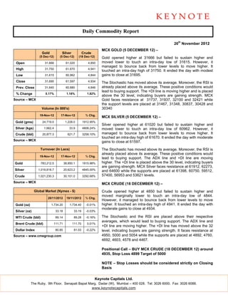 Daily Commodity Report

                                                                                                              20th November 2012
                                                                  MCX GOLD (5 DECEMBER 12) –
                    Gold            Silver             Crude
                   (5 Dec-12)      (5 Dec-12)      (18 Dec-12)    Gold opened higher at 31666 but failed to sustain higher and
 Open                 31,666             61,020           4,850   moved lower to touch an intra-day low of 31615. However, it
                                                                  managed to bounce back from lower levels to move higher. It
 High                 31,750             61,670           4,941
                                                                  touched an intra-day high of 31750. It ended the day with modest
 Low                  31,615             60,962           4,844   gains to close at 31695.
 Close                31,695             61,597           4,934   The Stochastic has moved above its average. Moreover, the RSI is
 Prev. Close          31,640             60,880           4,846   already placed above its average. These positive conditions would
                                                                  lead to buying support. The +DI line is moving higher and is placed
 % Change              0.17%              1.18%          1.82%
                                                                  above the 30 level, indicating buyers are gaining strength. MCX
Source – MCX                                                      Gold faces resistance at 31737, 31937, 32100 and 32421 while
                                                                  the support levels are placed at 31467, 31348, 30837, 30428 and
                    Volume (In 000's)                             30340
                   19-Nov-12       17-Nov-12             % Chg.
                                                                  MCX SILVER (5 DECEMBER 12) –
 Gold (gms)          24,719.0            1,228.0       1912.95%
                                                                  Silver opened higher at 61020 but failed to sustain higher and
 Silver (kgs)         1,662.4               33.9       4808.24%   moved lower to touch an intra-day low of 60962. However, it
 Crude (bbl)         20,877.3             621.7        3258.10%   managed to bounce back from lower levels to move higher. It
                                                                  touched an intra-day high of 61670. It ended the day with moderate
Source – MCX                                                      gains to close at 61597.
                   Turnover (In Lacs)                             The Stochastic has moved above its average. Moreover, the RSI is
                                                                  already placed above its average. These positive conditions would
                   19-Nov-12       17-Nov-12             % Chg.
                                                                  lead to buying support. The ADX line and +DI line are moving
Gold                783,212.5           38,850.1       1915.98%   higher. The +DI line is placed above the 30 level, indicating buyers
                                                                  are gaining strength. MCX Silver faces resistance at 61912, 62273,
Silver            1,019,818.7           20,623.2       4845.00%   and 64600 while the supports are placed at 61398, 60750, 59512,
Crude             1,021,230.3           30,101.0       3292.68%   57400, 56953 and 53621 levels.
Source – MCX                                                      MCX CRUDE (18 DECEMBER 12) –
                Global Market (Nymex - $)                         Crude opened higher at 4850 but failed to sustain higher and
                                                                  moved marginally lower to touch an intra-day low of 4844.
                        20/11/2012        19/11/2012     % Chg.
                                                                  However, it managed to bounce back from lower levels to move
 Gold (oz)                 1,734.20         1,734.40     -0.01%   higher. It touched an intra-day high of 4941. It ended the day with
                                                                  moderate gains to close at 4934.
 Silver (oz)                    33.18          33.19     -0.03%

 WTI Crude (bbl)                89.14          89.28     -0.16%   The Stochastic and the RSI are placed above their respective
                                                                  averages, which would lead to buying support. The ADX line and
 Brent Crude (bbl)          111.71            111.70     0.01%
                                                                  +DI line are moving higher. The +DI line has moved above the 32
 Dollar Index                   80.85          81.03     -0.22%   level, indicating buyers are gaining strength. It faces resistance at
Source – www.cmegroup.com                                         4950, 5000 and 5054 while the supports are placed at 4892, 4760,
                                                                  4692, 4603, 4578 and 4467.

                                                                  Positional Call – BUY MCX CRUDE (18 DECEMBER 12) around
                                                                  4935, Stop Loss 4899 Target of 5000

                                                                  NOTE – Stop Losses should be considered strictly on Closing
                                                                  Basis

                                                               Keynote Capitals Ltd.
             The Ruby, 9th Floor, Senapati Bapat Marg, Dadar (W), Mumbai – 400 028. Tel: 3026 6000. Fax: 3026 6088.
                                                   www.keynotecapitals.com
 