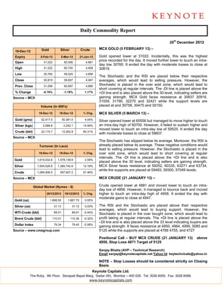 Daily Commodity Report

                                                                                                                20th December 2012

                     Gold           Silver             Crude       MCX GOLD (5 FEBRUARY 13) –
 19-Dec-12
 Expiry             5-Feb-13        5-Mar-13           21-Jan-13   Gold opened lower at 31022. Incidentally, this was the highest
                                                                   price recorded for the day. It moved further lower to touch an intra-
 Open                 31,022             60,556            4,881
                                                                   day low 30760. It ended the day with moderate losses to close at
 High                 31,022             60,700            4,958   30819.
 Low                  30,760             59,525            4,856
                                                                   The Stochastic and the RSI are placed below their respective
 Close                30,819             59,607            4,947   averages, which would lead to selling pressure. However, the
 Prev. Close          31,056             60,687            4,890   Stochastic is placed in the over sold zone, which would lead to
                                                                   short covering at regular intervals. The -DI line is placed above the
 % Change             -0.76%             -1.78%           1.17%    +DI line and is also placed above the 30 level, indicating sellers are
Source – MCX                                                       gaining strength. MCX Gold faces resistance at 30837 30916,
                                                                   31559, 31790, 32270 and 32421 while the support levels are
                    Volume (In 000's)                              placed at and 30758, 30475 and 30150.

                   19-Dec-12       18-Dec-12             % Chg.    MCX SILVER (5 MARCH 13) –
 Gold (gms)          52,417.0           50,381.0          4.04%    Silver opened lower at 60556 but managed to move higher to touch
 Silver (kgs)         2,588.8            2,252.1         14.95%    an intra-day high of 60700. However, it failed to sustain higher and
                                                                   moved lower to touch an intra-day low of 59525. It ended the day
 Crude (bbl)         22,110.7           12,262.8         80.31%
                                                                   with moderate losses to close at 59607.
Source – MCX
                                                                   The Stochastic has slipped below its average. Moreover, the RSI is
                   Turnover (In Lacs)                              already placed below its average. These negative conditions would
                                                                   lead to selling pressure. However, the Stochastic is placed in the
                   19-Dec-12       18-Dec-12             % Chg.    over sold zone, which would lead to short covering at regular
                                                                   intervals. The -DI line is placed above the +DI line and is also
Gold              1,619,032.6     1,578,139.9             2.59%
                                                                   placed above the 30 level, indicating sellers are gaining strength.
Silver            1,554,526.9     1,385,742.6            12.18%    MCX Silver faces resistance at 59252, 60335, 63271 and 63734,
                                                                   while the supports are placed at 59483, 59300, 57049 levels.
Crude             1,084,406.5       597,607.2            81.46%

Source – MCX                                                       MCX CRUDE (21 JANUARY 13) –

                Global Market (Nymex - $)                          Crude opened lower at 4881 and moved lower to touch an intra-
                                                                   day low of 4856. However, it managed to bounce back and moved
                        20/12/2012        19/12/2012     % Chg.    higher to touch an intra-day high of 4958. It ended the day with
                                                                   moderate gains to close at 4947.
Gold (oz)                   1,668.50        1,667.70      0.05%

Silver (oz)                     31.13          31.12      0.03%    The RSI and the Stochastic are placed above their respective
                                                                   averages, which would lead to buying support. However, the
WTI Crude (bbl)                 89.51          89.91     -0.44%
                                                                   Stochastic is placed in the over bought zone, which would lead to
Brent Crude (bbl)            110.01           110.36     -0.32%    profit taking at regular intervals. The +DI line is placed above the
                                                                   –DI line and is also placed above the 33 level indicating buyers are
Dollar Index                    79.34          79.40     -0.08%
                                                                   gaining strength. It faces resistance at 4950, 4964, 4999, 5085 and
Source – www.cmegroup.com                                          5125 while the supports are placed at 4788 4755, and 4727

                                                                   Positional Call – BUY MCX CRUDE (21 JANUARY 13)                above
                                                                   4950, Stop Loss 4871 Target of 5125

                                                                   Sanjay Bhatia (AVP – Technical Research)
                                                                   Email sanjay@keynotecapitals.net Yahoo Id: keytechnicals@yahoo.in

                                                                   NOTE – Stop Losses should be considered strictly on Closing
                                                                   Basis
                                                               Keynote Capitals Ltd.
            The Ruby, 9th Floor, Senapati Bapat Marg, Dadar (W), Mumbai – 400 028. Tel: 3026 6000. Fax: 3026 6088.
                                                  www.keynotecapitals.com
 
