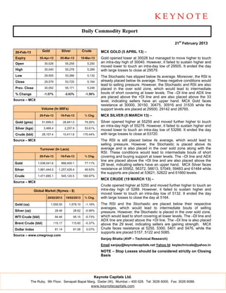 Daily Commodity Report

                                                                                                                21st February 2013

 20-Feb-13           Gold           Silver             Crude       MCX GOLD (5 APRIL 13) –
 Expiry            05-Apr-13       05-Mar-13           19-Mar-13   Gold opened lower at 30028 but managed to move higher to touch
 Open                 30,028             55,259            5,250   an intra-day high of 30040. However, it failed to sustain higher and
                                                                   moved lower to touch an intra-day low of 29505. It ended the day
 High                 30,040             55,278            5,289   with large losses to close at 29579.
 Low                  29,505             53,266            5,132   The Stochastic has slipped below its average. Moreover, the RSI is
 Close                29,579             53,720            5,164   already placed below its average. These negative conditions would
                                                                   lead to selling pressure. However, the Stochastic and RSI are also
 Prev. Close          30,052             55,171            5,246   placed in the over sold zone, which would lead to intermediate
 % Change             -1.57%             -2.63%          -1.56%    bouts of short covering at lower levels. The –DI line and ADX line
                                                                   are placed above the +DI line and are also placed above the 33
Source – MCX                                                       level, indicating sellers have an upper hand. MCX Gold faces
                                                                   resistance at 30000, 30150, 30475, 30916 and 31535 while the
                    Volume (In 000's)                              support levels are placed at 29500, 29142 and 28765.
                   20-Feb-13       19-Feb-13             % Chg.    MCX SILVER (5 MARCH 13) –
 Gold (gms)          51,699.0           28,841.0         79.26%    Silver opened higher at 55259 and moved further higher to touch
                                                                   an intra-day high of 55278. However, it failed to sustain higher and
 Silver (kgs)         3,468.4            2,257.9         53.61%
                                                                   moved lower to touch an intra-day low of 53266. It ended the day
 Crude (bbl)         28,157.4           10,411.6        170.44%    with large losses to close at 53720.
Source – MCX                                                       The RSI is still placed below its average, which would lead to
                                                                   selling pressure. However, the Stochastic is placed above its
                   Turnover (In Lacs)                              average and is also placed in the over sold zone along with the
                                                                   RSI. These conditions would lead to intermediate bouts of short
                   20-Feb-13       19-Feb-13             % Chg.    covering and buying support at lower levels. The –DI line and ADX
                                                                   line are placed above the +DI line and are also placed above the
Gold              1,538,041.6       868,400.1            77.11%
                                                                   28 level, indicating sellers have an upper hand. MCX Silver faces
Silver            1,881,444.0     1,257,426.4            49.63%    resistance at 55952, 56372, 56613, 57049, 59483 and 61484 while
                                                                   the supports are placed at 53621, 52622 and 51660 levels.
Crude             1,471,685.1       545,120.5           169.97%
                                                                   MCX CRUDE (19 MARCH 13) –
Source – MCX
                                                                   Crude opened higher at 5250 and moved further higher to touch an
                Global Market (Nymex - $)                          intra-day high of 5289. However, it failed to sustain higher and
                                                                   moved lower to touch an intra-day low of 5132. It ended the day
                        20/02/2013        19/02/2013     % Chg.    with large losses to close the day at 5164.
Gold (oz)                   1,559.50        1,578.10     -1.18%    The RSI and the Stochastic are placed below their respective
                                                                   averages, which would lead to intermediate bouts of selling
Silver (oz)                     28.46          28.62     -0.56%
                                                                   pressure. However, the Stochastic is placed in the over sold zone,
WTI Crude (bbl)                 94.46          95.15     -0.73%    which would lead to short covering at lower levels. The –DI line and
                                                                   ADX line are placed above the +DI line. The –DI line is also placed
Brent Crude (bbl)            115.17           115.60     -0.37%    above the 29 level, indicating sellers are gaining strength. MCX
Dollar Index                    81.14          81.08      0.07%    Crude faces resistance at 5250, 5300, 5401 and 5476, while the
                                                                   supports are placed 5157, 5122 and 5085.
Source – www.cmegroup.com
                                                                   Sanjay Bhatia (AVP – Technical Research)
                                                                   Email sanjay@keynotecapitals.net Yahoo Id: keytechnicals@yahoo.in
                                                                   NOTE – Stop Losses should be considered strictly on Closing
                                                                   Basis




                                                               Keynote Capitals Ltd.
            The Ruby, 9th Floor, Senapati Bapat Marg, Dadar (W), Mumbai – 400 028. Tel: 3026 6000. Fax: 3026 6088.
                                                  www.keynotecapitals.com
 