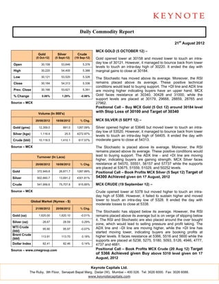 Daily Commodity Report

                                                                                                                21st August 2012

                                                               MCX GOLD (5 OCTOBER 12) –
                    Gold         Silver          Crude
                   (5 Oct-12)   (5 Sept-12)    (19 Sep-12)     Gold opened lower at 30158 and moved lower to touch an intra-
 Open                 30,158        53,646          5,378
                                                               day low of 30121. However, it managed to bounce back from lower
                                                               levels to touch an intra-day high of 30220. It ended the day with
 High                 30,220        54,405          5,388      marginal gains to close at 30184.
 Low                  30,121        53,520          5,328
                                                               The Stochastic has moved above its average. Moreover, the RSI
 Close                30,184        54,313          5,338      remains placed above its average. These positive technical
                                                               conditions would lead to buying support. The +DI line and ADX line
 Prev. Close          30,166        53,621          5,391      are moving higher indicating buyers have an upper hand. MCX
 % Change              0.06%         1.29%         -0.98%      Gold faces resistance at 30340, 30428 and 31000, while the
                                                               support levels are placed at 30179, 29668, 28859, 28765 and
Source – MCX                                                   27962.
                                                               Positional Call – Buy MCX Gold (5 Oct 12) around 30184 level
                    Volume (In 000's)
                                                               with Stop Loss of 30100 and Target of 30340

                   20/08/2012   18/08/2012         % Chg.      MCX SILVER (5 SEPT 12) –

 Gold (gms)          12,359.0         891.0     1287.09%       Silver opened higher at 53646 but moved lower to touch an intra-
                                                               day low of 53520. However, it managed to bounce back from lower
 Silver (kgs)         1,116.4           25.5    4272.97%
                                                               levels to touch an intra-day high of 54405. It ended the day with
 Crude (bbl)         10,118.5       1,410.1      617.57%       moderate gains to close at 54313.
Source – MCX                                                   The Stochastic is placed above its average. Moreover, the RSI
                                                               remains placed above its average. These positive conditions would
                   Turnover (In Lacs)                          lead to buying support. The ADX line - and +DI line are moving
                                                               higher, indicating buyers are gaining strength. MCX Silver faces
                   20/08/2012   18/08/2012         % Chg.      resistance at 54570, 55551, 56157 and 57737 while the supports
                                                               are placed at 53675, 51559, 51029, and 50252 levels.
Gold                372,949.8      26,871.7     1287.89%       Positional Call – Book Profits MCX Silver (5 Sept 12) Target of
Silver              602,660.7      13,691.2     4301.81%       54300 Achieved given on 17 August, 2012
Crude               541,956.6      75,707.8      615.85%       MCX CRUDE (19 September 12) –
Source – MCX                                                   Crude opened lower at 5378 but moved higher to touch an intra-
                                                               day high of 5388. However, it failed to sustain higher and moved
                Global Market (Nymex - $)                      lower to touch an intra-day low of 5328. It ended the day with
                                                               moderate losses to close at 5338.
                   21/08/2012   20/08/2012         % Chg.
                                                               The Stochastic has slipped below its average. However, the RSI
Gold (oz)            1,620.00      1,620.10        -0.01%      remains placed above its average but is on verge of slipping below
                                                               it. The RSI and Stochastic are also placed around the over bought
Silver (oz)             28.67         28.59         0.29%
                                                               zone, which would lead to selling pressure and profit taking. The
WTI Crude                                                      ADX line and –DI line are moving higher, while the +DI line has
                        95.90         95.97        -0.07%
(bbl)                                                          started moving lower, indicating buyers are booking profits at
Brent Crude
                      113.91        113.70          0.18%      higher levels. It faces resistance at 5366, 5516 and 5600 while the
(bbl)
                                                               supports are placed at 5238, 5275, 5180, 5093, 5126, 4946, 4777,
Dollar Index            82.41         82.46         0.14%      4737 and 4681.
Source – www.cmegroup.com                                      Positional Call – Book Profits MCX Crude (20 Aug 12) Target
                                                               of 5366 Achieved given Buy above 5310 level given on 17
                                                               August, 2012

                                                             Keynote Capitals Ltd.
              The Ruby, 9th Floor, Senapati Bapat Marg, Dadar (W), Mumbai – 400 028. Tel: 3026 6000. Fax: 3026 6088.
                                                    www.keynotecapitals.com
 