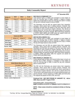 Daily Commodity Report

                                                                                                               21st December 2012

                     Gold           Silver             Crude       MCX GOLD (5 FEBRUARY 13) –
 20-Dec-12
                                                                   Gold opened higher at 30844 and managed to move higher to
 Expiry             5-Feb-13        5-Mar-13           21-Jan-13   touch an intra-day high of 30969. However, it failed to sustain
 Open                 30,844             59,501            4,944   higher and moved lower to touch an intra-day low 30370. It ended
                                                                   the day with moderate losses to close at 30482.
 High                 30,969             59,914            4,989

 Low                  30,370             57,223            4,925   The Stochastic and the RSI are placed below their respective
                                                                   averages, which would lead to selling pressure. However, the
 Close                30,482             57,351            4,977   Stochastic and RSI both are placed in the over sold zone, which
 Prev. Close          30,819             59,607            4,947   would lead to short covering at regular intervals. The -DI line is
                                                                   placed above the +DI line and is also placed above the 36 level,
 % Change             -1.09%             -3.78%           0.61%
                                                                   indicating sellers are gaining strength. MCX Gold faces resistance
Source – MCX                                                       at 30758, 30837 30916 and 31559 while the support levels are
                                                                   placed at and 30475, 30366, 30150 and 29607.
                    Volume (In 000's)
                                                                   MCX SILVER (5 MARCH 13) –
                   20-Dec-12       19-Dec-12             % Chg.    Silver opened lower at 59501 and managed to move higher to
 Gold (gms)          52,562.0           52,417.0          0.28%    touch an intra-day high of 59914 However, it failed to sustain
                                                                   higher and moved lower to touch an intra-day low 57223. It ended
 Silver (kgs)         3,255.9            2,588.8         25.77%    the day with large losses to close at 57351.
 Crude (bbl)         19,330.4           22,110.7        -12.57%
                                                                   The Stochastic and the RSI are placed below their respective
Source – MCX                                                       averages, which would lead to selling pressure. However, the
                                                                   Stochastic and RSI both are placed in the over sold zone, which
                   Turnover (In Lacs)                              would lead to short covering at regular intervals. The -DI line is
                                                                   placed above the +DI line and is also placed above the 43 level,
                   20-Dec-12       19-Dec-12             % Chg.
                                                                   indicating sellers are gaining strength. MCX Silver faces resistance
Gold              1,614,460.2     1,619,032.6            -0.28%    at 59483, 61484 and 63224 while the supports are placed at
                                                                   57049, 56372 and 55952 levels.
Silver            1,905,173.1     1,554,526.9            22.56%

Crude               957,285.3     1,084,406.5           -11.72%    MCX CRUDE (21 JANUARY 13) –
                                                                   Crude opened lower at 4944 and moved further lower to touch an
Source – MCX                                                       intra-day low of 4925. However, it managed to move higher to
                                                                   touch an intra-day high of 4989. It ended the day with moderate
                Global Market (Nymex - $)                          gains to close at 4977.
                        21/12/2012        20/12/2012     % Chg.
                                                                   The RSI and the Stochastic are placed above their respective
Gold (oz)                   1,641.50        1,645.90     -0.27%    averages, which would lead to buying support. However, the
Silver (oz)                     29.78          29.68      0.34%    Stochastic is placed in the over bought zone, which would lead to
                                                                   profit taking at regular intervals. The +DI line is placed above the
WTI Crude (bbl)                 88.99          90.13     -1.26%
                                                                   –DI line and is also placed above the 34 level indicating buyers are
Brent Crude (bbl)            109.44           110.20     -0.69%    gaining strength. It faces resistance at 4999, 5085 and 5125 while
Dollar Index                    79.39          79.25      0.18%
                                                                   the supports are placed at 4788, 4755, and 4727

Source – www.cmegroup.com                                          Positional Call – BUY MCX CRUDE (21 JANUARY 13)              above
                                                                   4950, Stop Loss 4871 Target of 5125

                                                                   Sanjay Bhatia (AVP – Technical Research)
                                                                   Email sanjay@keynotecapitals.net Yahoo Id: keytechnicals@yahoo.in

                                                                   NOTE – Stop Losses should be considered strictly on Closing
                                                                   Basis

                                                               Keynote Capitals Ltd.
            The Ruby, 9th Floor, Senapati Bapat Marg, Dadar (W), Mumbai – 400 028. Tel: 3026 6000. Fax: 3026 6088.
                                                  www.keynotecapitals.com
 
