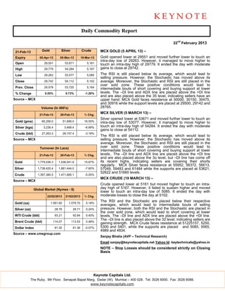 Daily Commodity Report

                                                                                                                 22nd February 2013

 21-Feb-13           Gold           Silver             Crude       MCX GOLD (5 APRIL 13) –
 Expiry            05-Apr-13       05-Mar-13           19-Mar-13   Gold opened lower at 29551 and moved further lower to touch an
                                                                   intra-day low of 29263. However, it managed to move higher to
 Open                 29,551             53,671            5,161   touch an intra-day high of 29779. It ended the day with moderate
 High                 29,779             54,284            5,167   gains to close at 29742.
 Low                  29,263             53,077            5,085   The RSI is still placed below its average, which would lead to
                                                                   selling pressure. However, the Stochastic has moved above its
 Close                29,742             54,112            5,102   average. Moreover, the Stochastic and RSI are still placed in the
                                                                   over sold zone. These positive conditions would lead to
 Prev. Close          29,579             53,720            5,164   intermediate bouts of short covering and buying support at lower
 % Change              0.55%              0.73%          -1.20%    levels. The –DI line and ADX line are placed above the +DI line
                                                                   and are also placed above the 35 level, indicating sellers have an
Source – MCX                                                       upper hand. MCX Gold faces resistance at 30000, 30150, 30475,
                                                                   and 30916 while the support levels are placed at 29500, 29142 and
                    Volume (In 000's)                              28765.

                   21-Feb-13       20-Feb-13             % Chg.
                                                                   MCX SILVER (5 MARCH 13) –
                                                                   Silver opened lower at 53671 and moved further lower to touch an
 Gold (gms)          60,256.0           51,699.0         16.55%    intra-day low of 53077. However, it managed to move higher to
 Silver (kgs)         3,236.4            3,468.4         -6.69%    touch an intra-day high of 54284. It ended the day with moderate
                                                                   gains to close at 54112.
 Crude (bbl)         27,263.3           28,157.4         -3.18%
                                                                   The RSI is still placed below its average, which would lead to
Source – MCX                                                       selling pressure. However, the Stochastic has moved above its
                                                                   average. Moreover, the Stochastic and RSI are still placed in the
                   Turnover (In Lacs)                              over sold zone. These positive conditions would lead to
                                                                   intermediate bouts of short covering and buying support at lower
                   21-Feb-13       20-Feb-13             % Chg.    levels.. The –DI line and ADX line are placed above the +DI line
                                                                   and are also placed above the 3o level, but –DI line has come off
Gold              1,779,036.3     1,538,041.6            15.67%    its recent highs, indicating sellers are covering their shorts
                                                                   regularly. MCX Silver faces resistance at 55952, 56372, 56613,
Silver            1,738,420.4     1,881,444.0            -7.60%    57049, 59483 and 61484 while the supports are placed at 53621,
                                                                   52622 and 51660 levels.
Crude             1,397,380.5     1,471,685.1            -5.05%
                                                                   MCX CRUDE (19 MARCH 13) –
Source – MCX
                                                                   Crude opened lower at 5161 but moved higher to touch an intra-
                Global Market (Nymex - $)                          day high of 5167. However, it failed to sustain higher and moved
                                                                   lower to touch an intra-day low of 5085. It ended the day with
                        22/02/2013        21/02/2013     % Chg.    moderate losses to close the day at 5102.
                                                                   The RSI and the Stochastic are placed below their respective
Gold (oz)                   1,581.60        1,578.70      0.18%
                                                                   averages, which would lead to intermediate bouts of selling
Silver (oz)                     28.78          28.71      0.24%    pressure. However, both the RSI and the Stochastic are placed in
                                                                   the over sold zone, which would lead to short covering at lower
WTI Crude (bbl)                 93.21          92.84      0.40%    levels. The –DI line and ADX line are placed above the +DI line.
                                                                   The –DI line is also placed above the 32 level, indicating sellers are
Brent Crude (bbl)            114.07           113.53      0.48%
                                                                   gaining strength. MCX Crude faces resistance at 51225157, 5250,
Dollar Index                    81.30          81.36     -0.07%    5300 and 5401, while the supports are placed and 5085, 5065,
                                                                   4989 and 4834.
Source – www.cmegroup.com
                                                                   Sanjay Bhatia (AVP – Technical Research)
                                                                   Email sanjay@keynotecapitals.net Yahoo Id: keytechnicals@yahoo.in
                                                                   NOTE – Stop Losses should be considered strictly on Closing
                                                                   Basis




                                                               Keynote Capitals Ltd.
            The Ruby, 9th Floor, Senapati Bapat Marg, Dadar (W), Mumbai – 400 028. Tel: 3026 6000. Fax: 3026 6088.
                                                  www.keynotecapitals.com
 