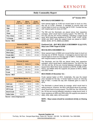 Daily Commodity Report

                                                                                                          22nd October 2012
                                                            MCX GOLD (5 DECEMBER 12) –
                    Gold          Silver        Crude
                   (5 Dec-12)    (5 Dec-12)    (15Nov-12)   Gold opened higher at 31262 but moved lower to touch an intra-
 Open                 31,262         59,804         4,912   day low of 31250. However, it managed to bounce back and
                                                            moved higher to touch an intra-day high of 31291. It ended the day
 High                 31,291         59,877         4,921
                                                            with marginal gains to close at 31287.
 Low                  31,250         59,738         4,912
                                                            The RSI and the Stochastic are placed above their respective
 Close                31,287         59,841         4,914   averages, which would lead to buying support. The ADX line, -DI
 Prev. Close          31,258         59,872         4,918   line and +DI line are moving sideways, indicating a range bound
                                                            trend. MCX Gold faces resistance at 31348, 31467, 31937, 32100,
 % Change              0.09%         -0.05%        -0.08%
                                                            32393 and 32421 while the support levels are placed at 30837,
Source – MCX                                                30428, 30340, 30179, 29668 and 28859.

                    Volume (In 000's)                       Positional Call – BUY MCX GOLD (5 DECEMBER 12) @ 31375,
                                                            Stop Loss 31040 Target of 32100
                   20-Oct-12      19-Oct-12       % Chg.

 Gold (gms)           1,179.0      34,622.0      -96.59%    MCX SILVER (5 DECEMBER 12) –
 Silver (kgs)            48.4        2,051.1     -97.64%
                                                            Silver opened lower at 59804 and moved further lower to touch an
 Crude (bbl)           413.2       16,134.9      -97.44%    intra-day low of 59738. However, it managed to bounce back and
                                                            moved higher to touch an intra-day high of 59877. It ended the day
Source – MCX
                                                            with marginal losses to close at 59841.
                   Turnover (In Lacs)                       The Stochastic and the RSI are placed below their respective
                   20-Oct-12      19-Oct-12       % Chg.
                                                            average’s, which would lead to selling pressure. The ADX line, the
                                                            +DI line and the -DI line are moving sideways indicating a range
Gold                 36,879.2    1,085,115.2     -96.60%    bound trend. MCX Silver faces resistance at 60750, 61398, 61912,
                                                            62273, and 64600 while the supports are placed at 59512, 56953
Silver               28,948.4    1,234,166.0     -97.65%
                                                            and 53621 levels.
Crude                20,319.6     795,575.3      -97.45%
                                                            MCX CRUDE (15 November 12) –
Source – MCX
                                                            Crude opened higher at 4912. Incidentally, this was the lowest
                Global Market (Nymex - $)                   price recorded for the day. It moved higher to touch an intra-day
                    22/10/2012    19/10/2012      % Chg.    high of 4921. It ended the day with moderate gains to close at
                                                            4914.
 Gold (oz)            1,725.30      1,724.00       0.08%
                                                            The Stochastic is placed below its average, which would lead to
 Silver (oz)             32.23         32.10       0.41%
                                                            selling pressure. However, the RSI is still placed above its average,
 WTI Crude               90.22         90.05       0.19%    which would lead to buying support. The ADX line, the +DI line and
 Brent Crude            110.51        110.14       0.34%    the -DI line are moving sideways indicating a range bound trend. It
                                                            faces resistance at 4950 and 5050 while the supports are placed at
 Dollar Index            79.55         79.63       -0.10%
                                                            4892, 4760, 4692, 4603, 4578 and 4467
Source – www.cmegroup.com
                                                            NOTE – Stop Losses should be considered strictly on Closing
                                                            Basis




                                                        Keynote Capitals Ltd.
             The Ruby, 9th Floor, Senapati Bapat Marg, Dadar (W), Mumbai – 400 028. Tel: 3026 6000. Fax: 3026 6088.
                                                   www.keynotecapitals.com
 