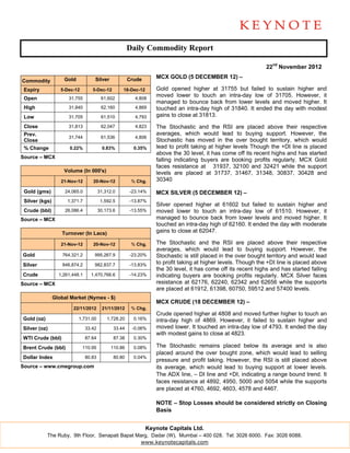 Daily Commodity Report

                                                                                                               22nd November 2012

                    Gold            Silver             Crude      MCX GOLD (5 DECEMBER 12) –
Commodity
 Expiry            5-Dec-12        5-Dec-12        18-Dec-12      Gold opened higher at 31755 but failed to sustain higher and
                                                                  moved lower to touch an intra-day low of 31705. However, it
 Open                 31,755             61,602          4,808
                                                                  managed to bounce back from lower levels and moved higher. It
 High                 31,840             62,160          4,869    touched an intra-day high of 31840. It ended the day with modest
 Low                  31,705             61,510          4,793    gains to close at 31813.
 Close                31,813             62,047          4,823    The Stochastic and the RSI are placed above their respective
 Prev.                                                            averages, which would lead to buying support. However, the
                      31,744             61,536          4,806
 Close                                                            Stochastic has moved in the over bought territory, which would
 % Change              0.22%              0.83%          0.35%    lead to profit taking at higher levels Though the +DI line is placed
                                                                  above the 30 level, it has come off its recent highs and has started
Source – MCX
                                                                  falling indicating buyers are booking profits regularly. MCX Gold
                                                                  faces resistance at 31937, 32100 and 32421 while the support
                    Volume (In 000's)                             levels are placed at 31737, 31467, 31348, 30837, 30428 and
                   21-Nov-12       20-Nov-12            % Chg.    30340

 Gold (gms)          24,065.0           31,312.0       -23.14%    MCX SILVER (5 DECEMBER 12) –
 Silver (kgs)         1,371.7            1,592.5       -13.87%
                                                                  Silver opened higher at 61602 but failed to sustain higher and
 Crude (bbl)         26,086.4           30,173.6       -13.55%    moved lower to touch an intra-day low of 61510. However, it
Source – MCX                                                      managed to bounce back from lower levels and moved higher. It
                                                                  touched an intra-day high of 62160. It ended the day with moderate
                   Turnover (In Lacs)                             gains to close at 62047.

                   21-Nov-12       20-Nov-12            % Chg.    The Stochastic and the RSI are placed above their respective
                                                                  averages, which would lead to buying support. However, the
Gold                764,321.2       995,267.9          -23.20%    Stochastic is still placed in the over bought territory and would lead
Silver              846,874.2       982,837.7          -13.83%    to profit taking at higher levels. Though the +DI line is placed above
                                                                  the 30 level, it has come off its recent highs and has started falling
Crude             1,261,448.1     1,470,766.6          -14.23%    indicating buyers are booking profits regularly. MCX Silver faces
Source – MCX                                                      resistance at 62176, 62240, 62342 and 62656 while the supports
                                                                  are placed at 61912, 61398, 60750, 59512 and 57400 levels.
                Global Market (Nymex - $)
                                                                  MCX CRUDE (18 DECEMBER 12) –
                        22/11/2012        21/11/2012    % Chg.
                                                                  Crude opened higher at 4808 and moved further higher to touch an
Gold (oz)                  1,731.00         1,728.20     0.16%    intra-day high of 4869. However, it failed to sustain higher and
Silver (oz)                     33.42          33.44    -0.06%    moved lower. It touched an intra-day low of 4793. It ended the day
                                                                  with modest gains to close at 4823.
WTI Crude (bbl)                 87.64          87.38     0.30%

Brent Crude (bbl)             110.95          110.86     0.08%    The Stochastic remains placed below its average and is also
                                                                  placed around the over bought zone, which would lead to selling
Dollar Index                    80.83          80.80     0.04%
                                                                  pressure and profit taking. However, the RSI is still placed above
Source – www.cmegroup.com                                         its average, which would lead to buying support at lower levels.
                                                                  The ADX line, – DI line and +DI, indicating a range bound trend. It
                                                                  faces resistance at 4892, 4950, 5000 and 5054 while the supports
                                                                  are placed at 4760, 4692, 4603, 4578 and 4467.

                                                                  NOTE – Stop Losses should be considered strictly on Closing
                                                                  Basis


                                                               Keynote Capitals Ltd.
            The Ruby, 9th Floor, Senapati Bapat Marg, Dadar (W), Mumbai – 400 028. Tel: 3026 6000. Fax: 3026 6088.
                                                  www.keynotecapitals.com
 