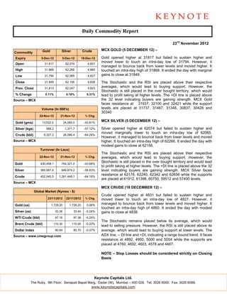 Daily Commodity Report

                                                                                                                23nd November 2012

                     Gold           Silver             Crude       MCX GOLD (5 DECEMBER 12) –
Commodity
 Expiry             5-Dec-12        5-Dec-12           18-Dec-12   Gold opened higher at 31817 but failed to sustain higher and
                                                                   moved lower to touch an intra-day low of 31794. However, it
 Open                 31,817             62,074            4,831
                                                                   managed to bounce back from lower levels and moved higher. It
 High                 31,868             62,266            4,860   touched an intra-day high of 31868. It ended the day with marginal
 Low                  31,794             62,065            4,827   gains to close at 31849.
 Close                31,849             62,156            4,838   The Stochastic and the RSI are placed above their respective
 Prev. Close          31,813             62,047            4,823   averages, which would lead to buying support. However, the
                                                                   Stochastic is still placed in the over bought territory, which would
 % Change              0.11%              0.18%           0.31%    lead to profit taking at higher levels. The +DI line is placed above
Source – MCX                                                       the 32 level indicating buyers are gaining strength. MCX Gold
                                                                   faces resistance at 31937, 32100 and 32421 while the support
                    Volume (In 000's)                              levels are placed at 31737, 31467, 31348, 30837, 30428 and
                                                                   30340
                   22-Nov-12       21-Nov-12             % Chg.

 Gold (gms)          13,522.0           24,065.0        -43.81%
                                                                   MCX SILVER (5 DECEMBER 12) –

 Silver (kgs)          588.2             1,371.7        -57.12%    Silver opened higher at 62074 but failed to sustain higher and
                                                                   moved marginally lower to touch an intra-day low of 62065.
 Crude (bbl)          9,327.2           26,086.4        -64.24%
                                                                   However, it managed to bounce back from lower levels and moved
Source – MCX                                                       higher. It touched an intra-day high of 62266. It ended the day with
                                                                   modest gains to close at 62156.
                   Turnover (In Lacs)
                                                                   The Stochastic and the RSI are placed above their respective
                   22-Nov-12       21-Nov-12             % Chg.    averages, which would lead to buying support. However, the
                                                                   Stochastic is still placed in the over bought territory and would lead
Gold                430,458.1       764,321.2           -43.68%
                                                                   to profit taking at higher levels. The +DI line is placed above the 32
Silver              365,567.4       846,874.2           -56.83%    level indicating buyers are gaining strength. MCX Silver faces
                                                                   resistance at 62176, 62240, 62342 and 62656 while the supports
Crude               452,045.5     1,261,448.1           -64.16%
                                                                   are placed at 61912, 61398, 60750, 59512 and 57400 levels.
Source – MCX
                                                                   MCX CRUDE (18 DECEMBER 12) –
                Global Market (Nymex - $)
                                                                   Crude opened higher at 4831 but failed to sustain higher and
                        23/11/2012        22/11/2012     % Chg.    moved lower to touch an intra-day low of 4827. However, it
Gold (oz)                   1,729.20        1,728.20      0.06%    managed to bounce back from lower levels and moved higher. It
                                                                   touched an intra-day high of 4860. It ended the day with modest
Silver (oz)                     33.36          33.44     -0.24%    gains to close at 4838.
WTI Crude (bbl)                 87.16          87.38     -0.25%
                                                                   The Stochastic remains placed below its average, which would
Brent Crude (bbl)            110.30           110.55     -0.23%
                                                                   lead to selling pressure. However, the RSI is still placed above its
Dollar Index                    80.64          80.70     -0.07%    average, which would lead to buying support at lower levels. The
Source – www.cmegroup.com                                          ADX line, – DI line and +DI, indicating a range bound trend. It faces
                                                                   resistance at 4892, 4950, 5000 and 5054 while the supports are
                                                                   placed at 4760, 4692, 4603, 4578 and 4467.

                                                                   NOTE – Stop Losses should be considered strictly on Closing
                                                                   Basis




                                                               Keynote Capitals Ltd.
            The Ruby, 9th Floor, Senapati Bapat Marg, Dadar (W), Mumbai – 400 028. Tel: 3026 6000. Fax: 3026 6088.
                                                  www.keynotecapitals.com
 
