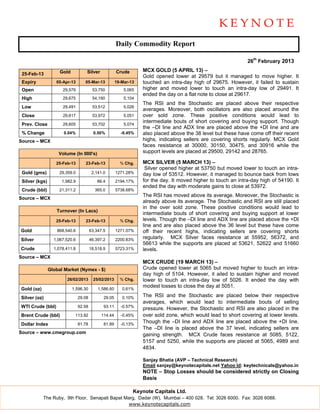 Daily Commodity Report

                                                                                                                26th February 2013

                     Gold           Silver             Crude       MCX GOLD (5 APRIL 13) –
 25-Feb-13
                                                                   Gold opened lower at 29579 but it managed to move higher. It
 Expiry            05-Apr-13       05-Mar-13           19-Mar-13   touched an intra-day high of 29675. However, it failed to sustain
 Open                 29,579             53,750            5,065   higher and moved lower to touch an intra-day low of 29491. It
                                                                   ended the day on a flat note to close at 29617.
 High                 29,675             54,190            5,104
                                                                   The RSI and the Stochastic are placed above their respective
 Low                  29,491             53,512            5,026
                                                                   averages. Moreover, both oscillators are also placed around the
 Close                29,617             53,972            5,051   over sold zone. These positive conditions would lead to
                                                                   intermediate bouts of short covering and buying support. Though
 Prev. Close          29,605             53,702            5,074
                                                                   the –DI line and ADX line are placed above the +DI line and are
 % Change              0.04%              0.50%          -0.45%    also placed above the 38 level but these have come off their recent
Source – MCX                                                       highs, indicating sellers are covering shorts regularly. MCX Gold
                                                                   faces resistance at 30000, 30150, 30475, and 30916 while the
                    Volume (In 000's)                              support levels are placed at 29500, 29142 and 28765.

                   25-Feb-13       23-Feb-13             % Chg.    MCX SILVER (5 MARCH 13) –
                                                                    Silver opened higher at 53750 but moved lower to touch an intra-
 Gold (gms)          29,359.0            2,141.0       1271.28%    day low of 53512. However, it managed to bounce back from lows
 Silver (kgs)         1,982.9               86.4       2194.17%    for the day. It moved higher to touch an intra-day high of 54190. It
                                                                   ended the day with moderate gains to close at 53972.
 Crude (bbl)         21,311.2             365.0        5738.68%
                                                                   The RSI has moved above its average. Moreover, the Stochastic is
Source – MCX
                                                                   already above its average. The Stochastic and RSI are still placed
                                                                   in the over sold zone. These positive conditions would lead to
                   Turnover (In Lacs)
                                                                   intermediate bouts of short covering and buying support at lower
                   25-Feb-13       23-Feb-13             % Chg.    levels. Though the –DI line and ADX line are placed above the +DI
                                                                   line and are also placed above the 36 level but these have come
Gold                868,540.6           63,347.5       1271.07%    off their recent highs, indicating sellers are covering shorts
Silver            1,067,520.6           46,397.2       2200.83%    regularly. MCX Silver faces resistance at 55952, 56372, and
                                                                   56613 while the supports are placed at 53621, 52622 and 51660
Crude             1,078,411.8           18,518.9       5723.31%    levels.
Source – MCX
                                                                   MCX CRUDE (19 MARCH 13) –
                Global Market (Nymex - $)                          Crude opened lower at 5065 but moved higher to touch an intra-
                                                                   day high of 5104. However, it ailed to sustain higher and moved
                        26/02/2013        25/02/2013     % Chg.    lower to touch an intra-day low of 5026. It ended the day with
                                                                   modest losses to close the day at 5051.
Gold (oz)                   1,596.30        1,586.60      0.61%

Silver (oz)                     29.08          29.05      0.10%    The RSI and the Stochastic are placed below their respective
                                                                   averages, which would lead to intermediate bouts of selling
WTI Crude (bbl)                 92.58          93.11     -0.57%
                                                                   pressure. However, the Stochastic and RSI are also placed in the
Brent Crude (bbl)            113.92           114.44     -0.45%    over sold zone, which would lead to short covering at lower levels.
Dollar Index                    81.78          81.89     -0.13%
                                                                   Though the –DI line and ADX line are placed above the +DI line.
                                                                   The –DI line is placed above the 37 level, indicating sellers are
Source – www.cmegroup.com                                          gaining strength. MCX Crude faces resistance at 5085, 5122,
                                                                   5157 and 5250, while the supports are placed at 5065, 4989 and
                                                                   4834.

                                                                   Sanjay Bhatia (AVP – Technical Research)
                                                                   Email sanjay@keynotecapitals.net Yahoo Id: keytechnicals@yahoo.in
                                                                   NOTE – Stop Losses should be considered strictly on Closing
                                                                   Basis

                                                               Keynote Capitals Ltd.
            The Ruby, 9th Floor, Senapati Bapat Marg, Dadar (W), Mumbai – 400 028. Tel: 3026 6000. Fax: 3026 6088.
                                                  www.keynotecapitals.com
 