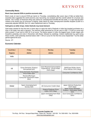 Commodity News:
Brent rises towards $109 on positive economic data
Brent crude oil rose to around $109 per barrel on Thursday, consolidating after seven days of falls as better-than-
expected data suggested the world economy was recovering, but analysts said the overall outlook for oil prices was
bearish. The number of Americans filing new claims for unemployment benefits fell last week, in a sign that the labor
market of the world's top oil consumer is healing. Initial claims for state unemployment benefits dropped 23,000 to a
seasonally adjusted 369,000, the U.S. Labor Department said on Thursday.
Gold gains as dollar drops, Indian festivals may boost demand
Gold today climbed for the first time in three days on signs the start of festivals in India has boosted purchases as a
drop in the dollar may add to demand. The precious metal advanced by 0.8 per cent to USD 1,714.82 an ounce and
silver jumped 1.2 per cent to USD 32.14 an ounce. The festive season in India, the biggest buyer of gold, began with
Dussehra yesterday and ends in November with Diwali, followed by weddings. Indians traditionally buy gold during
these months. Gold yesterday declined below USD 1,700 an ounce for the first time since September 7 as the dollar
gained against the euro.
Source : ET

Economic Calendar:


    Countries /                 Friday                          Monday                            Tuesday

     Regions                    26/Oct                           29/Oct                            30/Oct

       India




                                                      Core Personal Consumption
                       Gross Domestic Product                                             S&P/Case-Shiller Home
        US                                             Expenditure - Prices Index
                          Annualized (Q3)                                                Price Indices (YoY) (Aug)
                                                              (YoY) (Sep)
                     Gross Domestic Purchases
                                                                                       Consumer Confidence (Oct)
                          Price Index (Q3)
                         Reuters/Michigan
                     Consumer Sentiment Index
                              (Oct)



                        Spain Unemployment                                              Japan Vehicle Production
      Global                                           UK Consumer Credit (Sep)
                            Survey (Q3)                                                        (YoY) (Sep)
                                                                                          Spain Gross Domestic
                                                         Greece Producer Price
                                                                                       Product - Estimated (QoQ)
                                                           Index (YoY) (Sep)
                                                                                                  (Q3)
                                                      Japan Unemployment Rate          Euro Consumer Confidence
                                                               (Sep)                              (Oct)




                                                 Keynote Capitals Ltd.
          The Ruby, 9th Floor, Senapati Bapat Marg, Dadar (W), Mumbai – 400 028. Tel: 3026 6000. Fax: 3026 6088.
                                                www.keynotecapitals.com
 
