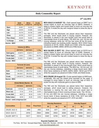 Daily Commodity Re
                                                D                eport

                                                                                                                27th July 2012

                   Gold
                   G            Si
                                 ilver          Cr
                                                 rude         MC GOLD (4 A
                                                                CX            AUGUST 12) - Gold open lower at 29801 but it
                                                                                          )            ned
                 (4 A
                    Aug-12)    (5 Sept-12)    (20 A
                                                  Aug-12)     mov ved higher to touch an i
                                                                              o           intra-day high of 29875. However, it
                                                                                                       h
                                                                                          moved lower to touch an in
                                                              faile to sustain higher and m
                                                                  ed                                                ntra-day low
 Ope
   en                29,801        53,370          4,949
                                                              of 2
                                                                 29733. It ende the day wi marginal lo
                                                                              ed          ith          osses to clos the day at
                                                                                                                   se
 High
    h                29,875        53,589          5,033      297793.
 Low
   w                 29,733        53,150          4,949
                                                              The RSI and th Stochastic are placed above their respective
                                                                 e             he          c           d
 Clos
    se               29,793        53,217          4,996      aveerages, which would resu in buying support. Ho
                                                                               h           ult         g            owever, the
 Prev Close
    v.               29,835        53,453          4,946      Stochastic is plaaced in the o
                                                                                           over bought zone and wo  ould lead to
                                                              inte
                                                                 ermediate bou of profit ta
                                                                               uts         aking. The AD line, and –DI line are
                                                                                                        DX
 %C
  Change             -0.14%        -0.44%          1.01%
                                                              mov ving sideway while the +DI line has come off the 30 levels,
                                                                              ys,                      s
Sourc – MCX
    ce                                                        indicating buyers are booking profits regu
                                                                               s           g           ularly. MCX GGOLD faces
                                                              resiistance at 30179, 30340, 30428 and 331000, while t supports
                                                                                                                    the
                   Volume (In 000
                   V            0's)                          are placed at 296668, 28859, 2
                                                                                           28765 and 277962 levels.
                 26/0
                    07/2012    25/0
                                  07/2012         % Chg.      MC SILVER (5 SEPT 12) - Silver open
                                                                CX             5                       ned lower at 552370 but it
 Gold (gms)
    d              39,597.0
                   3              43,307.0
                                  4               -8.57%      mov ved higher to touch an i
                                                                               o           intra-day high of 53589. However, it
                                                                                                        h
                                                                                          moved lower to touch an in
                                                              faile to sustain higher and m
                                                                  ed                                                 ntra-day low
 Silve (kgs)
     er              3,305.0       1,795.5        84.07%
                                                  8           of 553150. It ended the day w modest lo
                                                                                          with          osses to close the day at
 Crud (bbl)
    de             31,249.7
                   3              31,880.6
                                  3               -1.98%      532217.
Sourc – MCX
    ce
                                                              The RSI and th Stochastic are placed above their respective
                                                                 e            he           c           d
                                                              aveerages, which would resu in buying support. Ho
                                                                              h            ult         g            owever, the
                  Tu
                   urnover (In Lacs)                          Stochastic is pla
                                                                              aced in the ov
                                                                                           ver-bought zoone, which w
                                                                                                                   would lead to
                 26/0
                    07/2012    25/0
                                  07/2012         % Chg.      inte
                                                                 ermediate bou of profit ta
                                                                              uts          aking. The AD line, +DI line and –DI
                                                                                                        DX
                                                              line are moving sideways, in
                                                                 e                                      ange bound trend. MCX
                                                                                           ndicating a ra
Gold
   d             1,18
                    80,208.2   1,28
                                  88,141.5        -8.38%      Silv faces resistance at 536
                                                                 ver                       675, 54570, 555551, 56157 and 57737
                                                                                                                    7
Silve
    er            29
                   94,050.7     95
                                 54,353.6        -6
                                                  69.19%
                                                              while the suppor are placed at 51559, 51
                                                                              rts         d            1029, and 502 levels.
                                                                                                                    252

Crud
   de            1,55
                    59,907.8   1,58
                                  80,806.3        -1.32%      MC CRUDE (20 August 12) - Crude ope
                                                                CX                                      ened higher a 4949 level.
                                                                                                                    at
Sourc – MCX
    ce                                                        Incidentally, this was the low
                                                                               s            west price re
                                                                                                        ecorded for tthe week. It
                                                              mannaged to mo   ove higher to touch an in
                                                                                           o            ntra-day high of 5033. It
               Global Market (Nym - $)
                                mex
                                                              end the day w moderate gains to clos at 4996.
                                                                 ded          with                     se

                 27/0
                    07/2012    26/0
                                  07/2012         % Chg.      The RSI and th Stochastic are placed below their respective
                                                                 e            he                        d
                                                              aveerages, which would lead to selling pressure. Ho
                                                                              h            d                         owever, the
Gold (oz)
   d               1,618.20
                   1              1,619.80        -0.10%
                                                              Stochastic is nearing the o  over sold zo one and would lead to
Silve (oz)
    er                27.44          27.45        -0.02%      inte
                                                                 ermediate bou of short co
                                                                              uts          overing at low levels. Th +DI line, -
                                                                                                        wer         he
Crud (bbl)
   de                 89.57          89.39         0.20%      DI line and AD line are m
                                                                             DX            moving sidew ways, indicati
                                                                                                                     ing a range
                                                              bou                          ance at 5126 5184, 5217 and 5290
                                                                 und trend. It faces resista            6,
Dolla Index
    ar                82.80          82.80         0.00%
                                                              while the suppor are placed at 4777, 473 and 4681.
                                                                              rts         d             37
Sourc – www.cme
    ce        egroup.com

                                                                  Intra-day Re
                                                                             esistance                 Intra-day Sup
                                                                                                                   pport
Comm
   modities                     Close        Pivot Point
                                                                  R1          R2           R3
                                                                                           R         S1          S2          S3

CRUD AUG 12
   DE                            4996              4993         5036
                                                                5           50
                                                                             077         516
                                                                                           61      4952
                                                                                                      2        4909        4825

GOLD AUG 12
   D                            29793             29800
                                                  2            29
                                                                9868       299
                                                                             942         3008
                                                                                            84    29726
                                                                                                      6       29658        29516

SILVE SEPT 12
    ER                          53217             53319
                                                  5            53
                                                                3487       537
                                                                             758         5419
                                                                                            97    53048
                                                                                                      8       52880        52441


                                                           Keynot Capitals L
                                                                te         Ltd.
             The Rub 9th Floor, Senapati Bapa Marg, Dadar (W), Mumbai – 400 028. T 3026 6000. Fax: 3026 60
                   by,                      at                                   Tel:                    088.
                                                www.keyynotecapitals.com
 