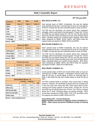 Daily Commodity Report

                                                                                                                28th February 2013

                     Gold           Silver             Crude       MCX GOLD (5 APRIL 13) –
 27-Feb-13
 Expiry             5-Apr-13        5-Mar-13           19-Mar-13   Gold opened lower at 30030. Incidentally, this was the highest
 Open                 30,030             54,500            5,019   price recorded for the day. It moved lower to touch an intra-day low
                                                                   of 29716. It ended the day with moderate losses to close at 29743.
 High                 30,030             54,500            5,035
                                                                   The RSI and the Stochastic are placed above their respective
 Low                  29,716             53,680            4,986
                                                                   averages, which would lead to buying support. Though the –DI line
 Close                29,743             53,786            5,007   and ADX line are placed above the +DI line and are also placed
                                                                   above the 29 level, these are falling and have come off their recent
 Prev. Close          30,092             54,582            5,028
                                                                   highs, indicating sellers are covering shorts regularly. MCX Gold
 % Change             -1.16%             -1.46%          -0.42%    faces resistance at 30000, 30150, 30475, and 30916 while the
Source – MCX                                                       support levels are placed at 29500, 29142 and 28765.

                                                                   MCX SILVER (5 MARCH 13) –
                    Volume (In 000's)

                   27-Feb-13       26-Feb-13             % Chg.    Silver opened lower at 54500 Incidentally, this was the highest
                                                                   price recorded for the day. It moved lower to touch an intra-day low
 Gold (gms)          38,917.0           56,840.0        -31.53%    of 53680. It ended the day with moderate losses to close at 53786.
 Silver (kgs)         1,644.8            2,456.2        -33.03%
                                                                   The RSI and the Stochastic are placed above their respective
 Crude (bbl)         19,714.2           22,687.4        -13.11%    averages, which would lead to buying support. Though the –DI line
                                                                   and ADX line are placed above the +DI line and are also placed
Source – MCX
                                                                   above the 30 level, these are falling and have come off their recent
                                                                   highs, indicating sellers are covering shorts regularly. MCX Silver
                   Turnover (In Lacs)
                                                                   faces resistance at 55952, 56372, and 56613 while the supports
                   27-Feb-13       26-Feb-13             % Chg.    are placed at 53621, 52622 and 51660 levels.

Gold              1,162,454.2     1,695,381.1           -31.43%    MCX CRUDE (19 MARCH 13) –
Silver              888,884.5     1,326,949.2           -33.01%
                                                                   Crude opened lower at 5019 and moved further lower to touch an
Crude               987,782.2     1,141,064.3           -13.43%    intra-day low of 4986. However, it managed to bounce back from
Source – MCX                                                       lows for the day. It moved higher to touch an intra-day high of
                                                                   5035. It still ended the day with modest losses to close the day at
                Global Market (Nymex - $)                          5007.
                          27/02/201        26/02/201         %     The RSI is placed below its average, which would lead to selling
                                  3                3       Chg.
                                                                   pressure. However, the Stochastic is placed above its average and
Gold (oz)                   1,598.60        1,595.70      0.18%    in the over sold zone along with RSI, which would lead to short
Silver (oz)                     29.10          28.98      0.41%    covering and buying support at lower levels. Though the –DI line
                                                                   and ADX line are placed above the +DI line. The –DI line is placed
WTI Crude (bbl)                 93.09          92.76      0.36%
                                                                   above the 37 level, indicating sellers are gaining strength. MCX
Brent Crude (bbl)            112.28           111.87      0.37%    Crude faces resistance at 5065, 5085, 5122, 5157 and 5250, while
Dollar Index                    81.52          81.58     -0.07%    the supports are placed at 4989, 4834 and 4776.
Source – www.cmegroup.com
                                                                   Sanjay Bhatia (AVP – Technical Research)
                                                                   Email sanjay@keynotecapitals.net Yahoo Id: keytechnicals@yahoo.in
                                                                   NOTE – Stop Losses should be considered strictly on Closing
                                                                   Basis




                                                               Keynote Capitals Ltd.
            The Ruby, 9th Floor, Senapati Bapat Marg, Dadar (W), Mumbai – 400 028. Tel: 3026 6000. Fax: 3026 6088.
                                                  www.keynotecapitals.com
 