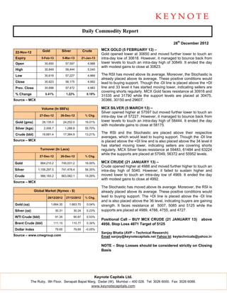 Daily Commodity Report

                                                                                                                28th December 2012

                     Gold           Silver             Crude       MCX GOLD (5 FEBRUARY 13) –
 22-Nov-12
                                                                   Gold opened lower at 30650 and moved further lower to touch an
 Expiry             5-Feb-13        5-Mar-13           21-Jan-13   intra-day low of 30618. However, it managed to bounce back from
 Open                 30,650             57,597            4,988   lower levels to touch an intra-day high of 30849. It ended the day
                                                                   with modest gains to close at 30823.
 High                 30,849             58,444            5,040

 Low                  30,618             57,227            4,969   The RSI has moved above its average. Moreover, the Stochastic is
                                                                   already placed above its average. These positive conditions would
 Close                30,823             58,175            4,992   lead to buying support. Though the -DI line is placed above the +DI
 Prev. Close          30,698             57,472            4,983   line and 33 level it has started moving lower, indicating sellers are
                                                                   covering shorts regularly. MCX Gold faces resistance at 30916 and
 % Change              0.41%              1.22%           0.18%
                                                                   31535 and 31790 while the support levels are placed at 30475,
Source – MCX                                                       30366, 30150 and 29607.

                    Volume (In 000's)                              MCX SILVER (5 MARCH 13) –
                                                                   Silver opened higher at 57597 but moved further lower to touch an
                   27-Dec-12       26-Dec-12             % Chg.    intra-day low of 57227. However, it managed to bounce back from
 Gold (gms)          28,135.0           24,252.0         16.01%    lower levels to touch an intra-day high of 58444. It ended the day
                                                                   with moderate gains to close at 58175.
 Silver (kgs)         2,006.7            1,288.8         55.70%

 Crude (bbl)         19,681.4           17,384.9         13.21%
                                                                   The RSI and the Stochastic are placed above their respective
                                                                   averages, which would lead to buying support. Though the -DI line
Source – MCX                                                       is placed above the +DI line and is also placed above the 34 level it
                                                                   has started moving lower, indicating sellers are covering shorts
                   Turnover (In Lacs)                              regularly. MCX Silver faces resistance at 59483, 61484 and 63224
                                                                   while the supports are placed at 57049, 56372 and 55952 levels.
                   27-Dec-12       26-Dec-12             % Chg.

Gold                864,210.2       745,031.2            16.00%    MCX CRUDE (21 JANUARY 13) –
                                                                   Crude opened higher at 4988 and moved further higher to touch an
Silver            1,159,297.5       741,478.4            56.35%    intra-day high of 5040. However, it failed to sustain higher and
Crude               986,183.2       863,082.1            14.26%    moved lower to touch an intra-day low of 4969. It ended the day
                                                                   with modest gains to close at 4992.
Source – MCX
                                                                   The Stochastic has moved above its average. Moreover, the RSI is
                Global Market (Nymex - $)                          already placed above its average. These positive conditions would
                        28/12/2012        27/12/2012     % Chg.    lead to buying support. The +DI line is placed above the -DI line
                                                                   and is also placed above the 36 level, indicating buyers are gaining
Gold (oz)                   1,664.30        1,663.70      0.04%    strength. It faces resistance at 5007, 5085 and 5125 while the
Silver (oz)                     30.31          30.24      0.23%    supports are placed at 4989, 4788, 4755, and 4727
WTI Crude (bbl)                 91.35          90.87      0.53%
                                                                   Positional Call – BUY MCX CRUDE (21 JANUARY 13)               above
Brent Crude (bbl)            111.15           110.77      0.34%    4950, Stop Loss 4871 Target of 5125
Dollar Index                    79.65          79.69     -0.05%
                                                                   Sanjay Bhatia (AVP – Technical Research)
Source – www.cmegroup.com                                          Email sanjay@keynotecapitals.net Yahoo Id: keytechnicals@yahoo.in

                                                                   NOTE – Stop Losses should be considered strictly on Closing
                                                                   Basis




                                                               Keynote Capitals Ltd.
            The Ruby, 9th Floor, Senapati Bapat Marg, Dadar (W), Mumbai – 400 028. Tel: 3026 6000. Fax: 3026 6088.
                                                  www.keynotecapitals.com
 