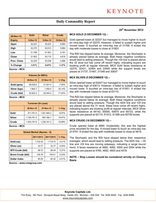 Daily Commodity Report

                                                                                                               29th November 2012

                     Gold           Silver             Crude       MCX GOLD (5 DECEMBER 12) –
 29-Nov-12
 Expiry             5-Dec-12        5-Dec-12           18-Dec-12   Gold opened lower at 32227 but managed to move higher to touch
                                                                   an intra-day high of 32270. However, it failed to sustain higher and
 Open                 32,227             63,427            4,884
                                                                   moved lower. It touched an intra-day low of 31768. It ended the
 High                 32,270             63,613            4,884   day with moderate losses to close at 31903.
 Low                  31,768             61,951            4,791
                                                                   The RSI has slipped below its average. Moreover, the Stochastic is
 Close                31,903             63,110            4,819   already placed below its average. Both these negative conditions
 Prev. Close          32,229             63,536            4,886   would lead to selling pressure. Though the +DI line is placed above
                                                                   the 32 level but has come off recent highs, indicating buyers are
 % Change             -1.01%             -0.67%          -1.37%    booking profit at regular intervals. MCX Gold faces resistance at
Source – MCX                                                       32270, 32421, 32464 and 33000 while the support levels are
                                                                   placed at 31737, 31467, 31348 and 30837
                    Volume (In 000's)
                                                                   MCX SILVER (5 DECEMBER 12) –
                   28-Nov-12       27-Nov-12             % Chg.
                                                                   Silver opened lower at 63427 but managed to move higher to touch
 Gold (gms)          28,539.0           31,001.0         -7.94%
                                                                   an intra-day high of 63613. However, it failed to sustain higher and
 Silver (kgs)         1,862.7            1,550.5         20.14%    moved lower. It touched an intra-day low of 61951. It ended the
                                                                   day with moderate losses to close at 63110.
 Crude (bbl)         20,822.4           25,344.4        -17.84%

Source – MCX                                                       The RSI has slipped below its average. Moreover, the Stochastic is
                                                                   already placed below its average. Both these negative conditions
                   Turnover (In Lacs)                              would lead to selling pressure. Though the ADX line and +DI line
                                                                   are placed above the 31 level, these have come off recent highs,
                   28-Nov-12       27-Nov-12             % Chg.    indicating buyers are booking profit at regular intervals. MCX Silver
                                                                   faces resistance at 64142, 65000, 65670 and 65723, while the
Gold                911,761.5     1,001,565.3            -8.97%
                                                                   supports are placed at 62115, 61912, 61398 and 60750 levels.
Silver            1,169,791.2       987,394.1            18.47%
                                                                   MCX CRUDE (18 DECEMBER 12) –
Crude             1,003,791.9     1,239,161.2           -18.99%

Source – MCX                                                       Crude opened lower at 4884. Incidentally, this was the highest
                                                                   price recorded for the day. It moved lower to touch an intra-day low
                Global Market (Nymex - $)                          of 4791. It ended the day with moderate losses to close at 4819.

                        29/11/2012        28/11/2012     % Chg.    The Stochastic and the RSI have slipped below their respective
Gold (oz)                   1,722.30        1,718.70      0.21%    averages, which would lead to selling pressure. The ADX line, – DI
                                                                   line and +DI line are moving sideways, indicating a range bound
Silver (oz)                     33.77          33.77      0.00%
                                                                   trend. It faces resistance at 4892, 4950, 5000 and 5054 while the
WTI Crude (bbl)                 86.72          86.49      0.27%    supports are placed at 4760, 4692, 4603 and 4578.
Brent Crude (bbl)            109.76           109.51      0.23%
                                                                   NOTE – Stop Losses should be considered strictly on Closing
Dollar Index                    80.29          80.30     -0.01%
                                                                   Basis
Source – www.cmegroup.com




                                                               Keynote Capitals Ltd.
            The Ruby, 9th Floor, Senapati Bapat Marg, Dadar (W), Mumbai – 400 028. Tel: 3026 6000. Fax: 3026 6088.
                                                  www.keynotecapitals.com
 