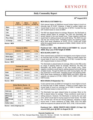 Daily Com
                                                 D       mmodity Report

                                                                                                                  30th A
                                                                                                                       August 2012

                                                              MCX GOLD (5 O
                                                                X         OCTOBER 12) –
                    Go
                     old         Silver         Cru
                                                  ude
                   (5 O
                      Oct-12)   (5 Se
                                    ept-12)   (19 Se
                                                   ep-12)     Gold opened high at 30952a moved fu
                                                                  d            her         and           urther higher to touch an
                                                              intra
                                                                  a-day high of 31007. How
                                                                              f           wever, it failed to sustain higher and
 Open
    n                 30,952        57,525         5,358
                                                              mov lower to t
                                                                  ved                      a-day low of 30734. It end the day
                                                                              touch an intra                          ded
 High
    h                 31,007        57,861         5,366      with modest losse to close at 30847.
                                                                               es          t
 Low                  30,734        57,160         5,293      The RSI has slipp below its average. Mo
                                                                              ped                       oreover, the S
                                                                                                                     Stochastic is
 Close                30,847        57,559         5,314
                                                              alrea
                                                                  ady placed bbelow its ave  erage. The R and Sto
                                                                                                         RSI         ochastic still
                                                              rema placed in the over bou
                                                                  ain                       ught zone. Thhese negative conditions
                                                                                                                     e
 Prev Close
    v.                30,948        57,609         5,362      would lead to selling pressure and profit ta
                                                                                            e            aking. The AD line and
                                                                                                                      DX
                                                              +DI line are movving lower, inndicating buyyers are bookking profits.
 % Ch
    hange             -0.33%        -0.09%
                                    -             -0.90%
                                                              MCX Gold faces resistance at 31070, 31
                                                                  X           s                          1110, 31250 and 31500
Source – MCX
     e                                                                                       aced at 30840, 30428, 303
                                                              while the support levels are pla
                                                                  e           t                                       340, 30179,
                                                              2966 and 28859
                                                                  68          9
                    Vo
                     olume (In 000'
                                  's)                         Positional Call – SELL MCX GOLD (5 O
                                                                                       X         OCTOBER 12) around
                                                              3085 Stop Los 31100 Target of 30300
                                                                 50,         ss
                  29/0
                     08/2012    28/08/2012        % Chg.
                                                              MCX SILVER (5 SEPT 12) –
                                                                X
 Gold (gms)          33
                      3,613.0      35
                                    5,543.0       -5.43%
                                                              Silve opened low at 57525 but managed to move high to touch
                                                                  er           wer                        d              her
 Silver (kgs)         1,647.8
                      1             1,466.4
                                    1             12.36%
                                                              an inntra-day high of 57861. Hoowever, it failed to sustain higher and
 Crude (bbl)         25
                      5,596.6      27
                                    7,450.9       -6.75%      mov lower to t
                                                                  ved                        a-day low of 57160. It end the day
                                                                                touch an intra                          ded
                                                              with marginal loss to close a 57559.
                                                                                ses          at
Source – MCX
     e
                                                              The Stochastic is placed below its average. More so the RSI is also
                                                                                s           w                         e
                   Turnover (In Lac
                                  cs)                         on vverge of slipping below its average. Moreover, th RSI and
                                                                                                                       he
                                                              Stocchastic still r
                                                                                remain place in the ove bought zo
                                                                                           ed             er           one. These
                  29/0
                     08/2012    28/08/2012        % Chg.      negaative conditions would lead to selling pressure and p
                                                                                            d                           profit taking
                                                              at hi
                                                                  igher levels. T
                                                                                Though the A
                                                                                           ADX line is still moving high the +DI
                                                                                                                       her,
Gold              1,038
                      8,457.9   1,099
                                    9,838.2       -5.58%      line continues to move lower, indicating buuyers are booking profits.
                                                              MCX Silver faces resistance a 58050 584 and 5922 while the
                                                                  X             s           at           445           21
Silver
     r             947
                     7,901.9     844
                                   4,045.7        12.30%
                                                              suppports are placed at 57180 57000, 56
                                                                                            0,           6157, 55551, 54570 and
Crude
    e             1,364
                      4,077.9   1,468
                                    8,203.2       -7.09%      5367 levels.
                                                                  75
Source – MCX
     e                                                        MCX CRUDE (19 September 12) –
                                                                X         9
                                                              Crud opened low at 5358 b managed to move high to touch
                                                                  de           wer          but                       her
                Global Market (Nyme - $)
                                  ex                          an in
                                                                  ntra-day high of 5366. Ho
                                                                              h            owever, it faile to sustain higher and
                                                                                                          ed
                                                              movved lower to ttouch an intr
                                                                                           ra-day low of 5293. It endded the day
                  30/0
                     08/2012    29/08/2012        % Chg.
                                                                              sses to close at 5314.
                                                              with moderate los
Gold (oz)            1,
                      ,655.30      1,659.50       -0.25%
                                                              The Stochastic h again slip
                                                                               has           pped below it average. M
                                                                                                          ts           More so the
Silver (oz)
     r                  30.68         30.84       -0.51%      RSI is placed be elow its averaage. These c conditions woould lead to
WTI CCrude                                                    sellin pressure. However, the Stochastic is nearing the over sold
                                                                   ng                        e
                        95.03         95.49       -0.48%
(bbl)                                                         zone which woul lead to buy
                                                                  e,            ld           ying support a lower levels. The ADX
                                                                                                          at
Brent Crude
      t                                                       line, +DI line and –DI line are moving sidew
                                                                               d                           ways, indicat
                                                                                                                       ting a range
                      112.54        112.79        -0.22%
(bbl)
                                                              boun trend. It f
                                                                   nd           faces resistance at 5366, 5408, 5516 and 5600
                                                                                                                       6
Dollar Index            81.51         81.47        0.14%
                                                              while the support are placed at 5238, 5275 5180, 5126 and 5093.
                                                                   e           ts                         5,           6
Source – www.cmeg
     e          group.com
                                                              Positional Call – BOOK PR
                                                                                      ROFITS MCX CRUDE (19 Sept 12))
                                                                                               X         9
                                                              arou 5320, giv @ 5361 o August 24 29
                                                                 und          ven      on       4-

                                                            Keynot Capitals L
                                                                 te         Ltd.
              The Rub 9th Floor, Senapati Bapa Marg, Dadar (W), Mumbai – 400 028. T 3026 6000. Fax: 3026 60
                    by,                      at                                   Tel:                    088.
                                                 www.keyynotecapitals.com
 