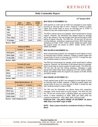 Daily Commodity Report

                                                                                                          12th October 2012

                                              Crude         MCX GOLD (5 DECEMBER 12) –
                    Gold         Silver
                                              (19 Oct-
                   (5 Dec-12)   (5 Dec-12)                  Gold opened on a flat note at 31457 but managed to move higher
                                                12)
 Open                 31,457        62,161        4,871     touching an intra-day high of 31511. However, it failed to sustain
                                                            higher and moved lower to touch an intra-day low of 31283. It
 High                 31,511        62,342        4,892
                                                            ended the day with modest losses to close at 31321.
 Low                  31,283        61,731        4,836
                                                            The RSI is placed above its averages, which would lead to buying
 Close                31,321        61,778        4,855     support. However, the Stochastic has slipped below its average
 Prev. Close          31,456        62,176        4,882     and is also placed in the over bought zone and would lead to profit
                                                            taking at regular intervals. The ADX line, +DI line and -DI line are
 % Change             -0.43%        -0.64%      -0.55%
                                                            moving sideways, indicating a range bound trend. MCX Gold faces
Source – MCX                                                resistance at 31348, 31467, 31937, 32100, 32393 and 32421 while
                                                            the support levels are placed at 30837, 30428, 30340, 30179,
                    Volume (In 000's)                       29668 and 28859.
                   11/10/2012   10/10/2012      % Chg.
                                                            MCX SILVER (5 DECEMBER 12) –
 Gold (gms)          34,746.0     36,838.0      -5.68%
                                                            Silver opened lower at 62161 but managed to move higher to touch
 Silver (kgs)         1,486.2       1,700.8    -12.62%      an intra-day high of 62342. However, it failed to sustain higher and
 Crude (bbl)         24,090.4     32,283.0     -25.38%      moved lower to touch an intra-day low of 61731. It ended the day
                                                            with moderate losses to close at 61778.
Source – MCX
                                                            The RSI has moved below its average, which would lead to selling
                   Turnover (In Lacs)                       pressure. However, the Stochastic is still placed above its average,
                                                            which would lead to buying support at lower levels. The ADX line,
                   11/10/2012   10/10/2012      % Chg.
                                                            +DI line and -DI line are moving sideways, indicating a range
Gold              1,090,276.0   1,157,515.8     -5.81%      bound trend. MCX Silver faces resistance at 61912, 62273, 64600,
                                                            65723 and 66000 while the supports are placed at 61398, 60750
Silver              921,593.2   1,052,715.5    -12.46%      and 59512 levels.
Crude             1,171,454.4   1,583,460.7    -26.02%
                                                            MCX CRUDE (19 OCTOBER 12) –
Source – MCX
                                                            Crude opened lower at 4871 but managed to move higher to touch
                Global Market (Nymex - $)                   an intra-day high of 4892. However, it failed to sustain higher and
                                                            moved lower to touch an intra-day low of 4836. It ended the day
                   12/10/2012   11/10/2012      % Chg.
                                                            with moderate losses to close at 4855.
Gold (oz)            1,770.80     1,770.60       0.01%
                                                            The RSI and the Stochastic are placed above their respective
Silver (oz)             34.05        34.08      -0.09%
                                                            averages, which would lead to buying support. The ADX line and
Crude (bbl)             92.17        92.07       0.11%      the –DI line are moving lower, indicating sellers are covering their
Dollar Index          115.40        115.71      -0.27%
                                                            shorts. It faces resistance at 4892, 4950 and 5050 while the
                                                            supports are placed at 4760, 4692, 4603, 4578 and 4467
Source – www.cmegroup.com
                                                            Positional Call – Buy MCX CRUDE (19 OCTOBER 12) above
                                                            4900, Stop Loss 4824 Target of 5060

                                                            NOTE – Stop Losses should be considered strictly on Closing
                                                            Basis




                                                         Keynote Capitals Ltd.
            The Ruby, 9th Floor, Senapati Bapat Marg, Dadar (W), Mumbai – 400 028. Tel: 3026 6000. Fax: 3026 6088.
                                                  www.keynotecapitals.com
 