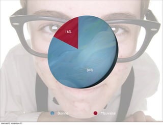 16%




                                  84%




                         Bonne          Mauvaise

mercredi 2 novembre 11
 