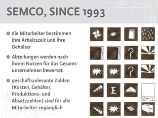 SEMCO, SINCE 1993
die Mitarbeiter bestimmen
ihre Arbeitszeit und ihre
Gehälter
Abteilungen werden nach
ihrem Nutzen für das Gesamt-
unternehmen bewertet
geschäftsrelevante Zahlen
(Kosten, Gehälter,
Produktions- und
Absatzzahlen) sind für alle
Mitarbeiter zugänglich
 