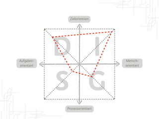 Zielorientiert




Aufgaben-
orientiert
             D I                 Mensch-
                                 orientiert




             S G
             Prozessorientiert
 