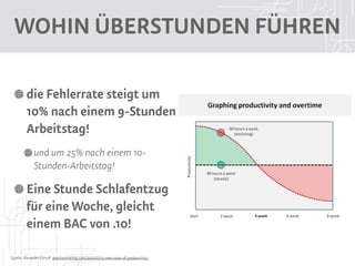 WOHIN ÜBERSTUNDEN FÜHREN

         die Fehlerrate steigt um
         10% nach einem 9-Stunden
         Arbeitstag!
             und um 25% nach einem 10-
             Stunden-Arbeitstag!

         Eine Stunde Schlafentzug
         für eine Woche, gleicht
         einem BAC von .10!

Quelle: Alexander Kjerulf: positivesharing.com/2010/02/5-new-rules-of-productivity/
 
