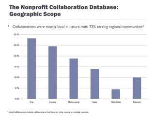 The Nonprofit Collaboration Database: Geographic Scope Collaborations were mostly local in nature, with 72% serving regional communities*   * Local collaborations include collaborations that focus on a city, county or multiple counties.  