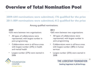 Overview of Total Nomination Pool 2009: 644 nominations were submitted, 176 qualified for the prize 2011: 809 nominations were submitted, 412 qualified for the prize Among qualified nominations: 2009 52% were between two organizations 2011 26% were between two organizations All types of collaborations were represented, with largest number in joint programming All types of collaborations were represented, with largest number in joint programming Collaborations were in all focus areas with largest number (24%) in health and mental health Collaborations were in all focus areas with largest number (38%) in human services Largest number (27%) were started in 2006 Largest number (25%) were started in 2008 
