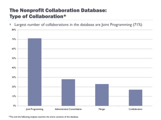 The Nonprofit Collaboration Database: Type of Collaboration* Largest number of collaborations in the database are Joint Programming (71%) *This and the following analyses examine the entire contents of the database.  