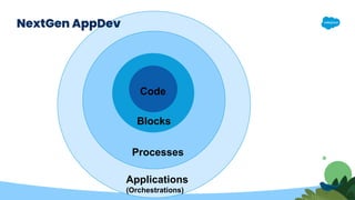 NextGen AppDev
Blocks
Code
Processes
Applications
(Orchestrations)
 