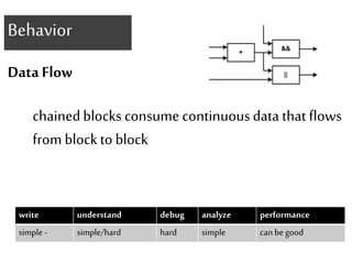 Behavior 
Data Flow 
chained blocks consume continuous data that flows 
from block to block 
write understand debug analyze performance 
simple - simple/hard hard simple can be good 
 