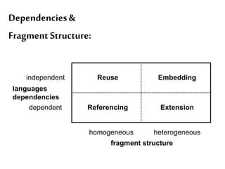 Behavior Dependencies & 
Fragment Structure: 
 