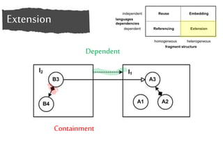 Dependent 
Containment 
Extension 
 