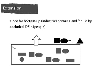 Good for bottom-up (inductive) domains, and for use by 
technical DSLs (people) 
Dn 
== 
Extension 
 