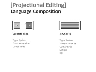[Projectional Editing] 
Language Composition 
L2 L1 
Separate Files In One File 
Type System 
Transformation 
Constraints 
Type System 
Transformation 
Constraints 
Syntax 
IDE 
 
