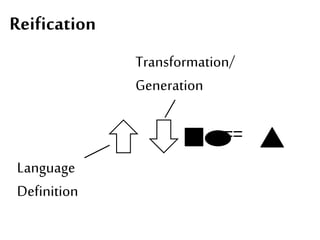 Reification 
== 
Language 
Definition 
Transformation/ 
Generation 
 