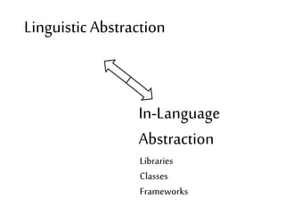 Linguistic Abstraction 
In-Language 
Abstraction 
Libraries 
Classes 
Frameworks 
 