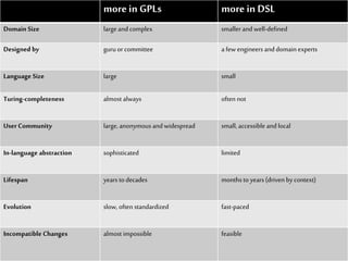more in GPLs more in DSL 
Domain Size large and complex smaller and well-defined 
Designed by guru or committee a few engineers and domain experts 
Language Size large small 
Turing-completeness almost always often not 
User Community large, anonymous and widespread small, accessible and local 
In-language abstraction sophisticated limited 
Lifespan years to decades months to years (driven by context) 
Evolution slow, often standardized fast-paced 
Incompatible Changes almost impossible feasible 
 