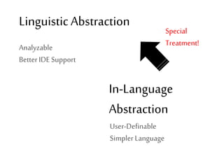 Linguistic Abstraction 
In-Language 
Abstraction 
User-Definable 
Simpler Language 
Analyzable 
Better IDE Support 
Special 
Treatment! 
 