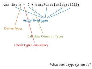 Assign fixed types 
Derive Types 
Calculate Common Types 
Check Type Consistency 
What does a type system do? 
 