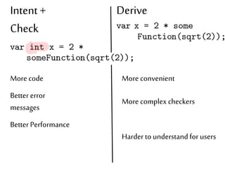 Intent + 
Check 
Derive 
More code 
Better error 
messages 
Better Performance 
More convenient 
More complex checkers 
Harder to understand for users 
 
