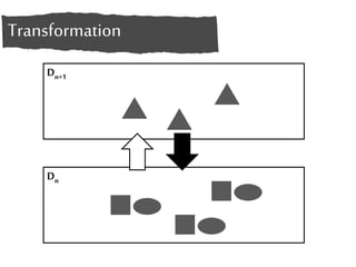 Transformation 
Dn+1 
Dn 
 
