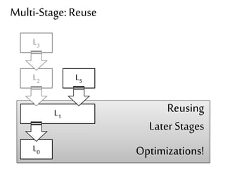 Multi-Stage: Reuse 
L3 
L2 
L1 
L0 
Reusing 
Later Stages 
Optimizations! 
L5 
 