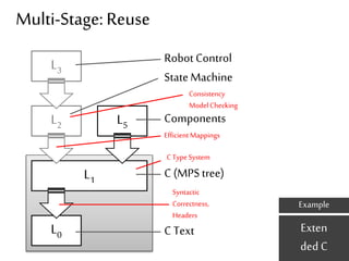 Multi-Stage: Reuse 
L3 
L2 
L1 
L0 
L5 
Example 
Exten 
ded C 
Robot Control 
State Machine 
Consistency 
Model Checking 
Components 
Efficient Mappings 
C Type System 
C (MPS tree) 
Syntactic 
Correctness, 
Headers 
C Text 
 
