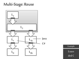 Multi-Stage: Reuse 
L3 
L2 
L1 
L0 
L1b 
Example 
L0b Exten 
ded C 
Java 
C# 
 