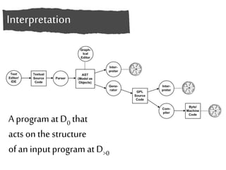 Interpretation 
A program at D0 that 
acts on the structure 
of an input program at D>0 
 