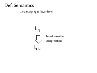 Def: Semantics 
… via mapping to lower level 
LD 
LD-1 
Transformation 
Interpretation 
 