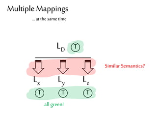 Multiple Mappings 
… at the same time 
LD 
Lx Ly Lz 
Similar Semantics? 
T 
T T T 
all green! 
 