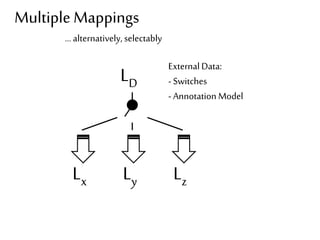 Multiple Mappings 
… alternatively, selectably 
LD 
External Data: 
- Switches 
- Annotation Model 
Lx Ly Lz 
 