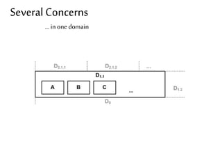 Several Concerns 
… in one domain 
 