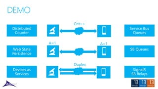 DEMO
Cnt++
A=1
A=1
Duplex