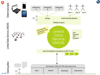 Linked Data Service (LINDAS): Status quo of the linked data life-cycle and lessons learned 
