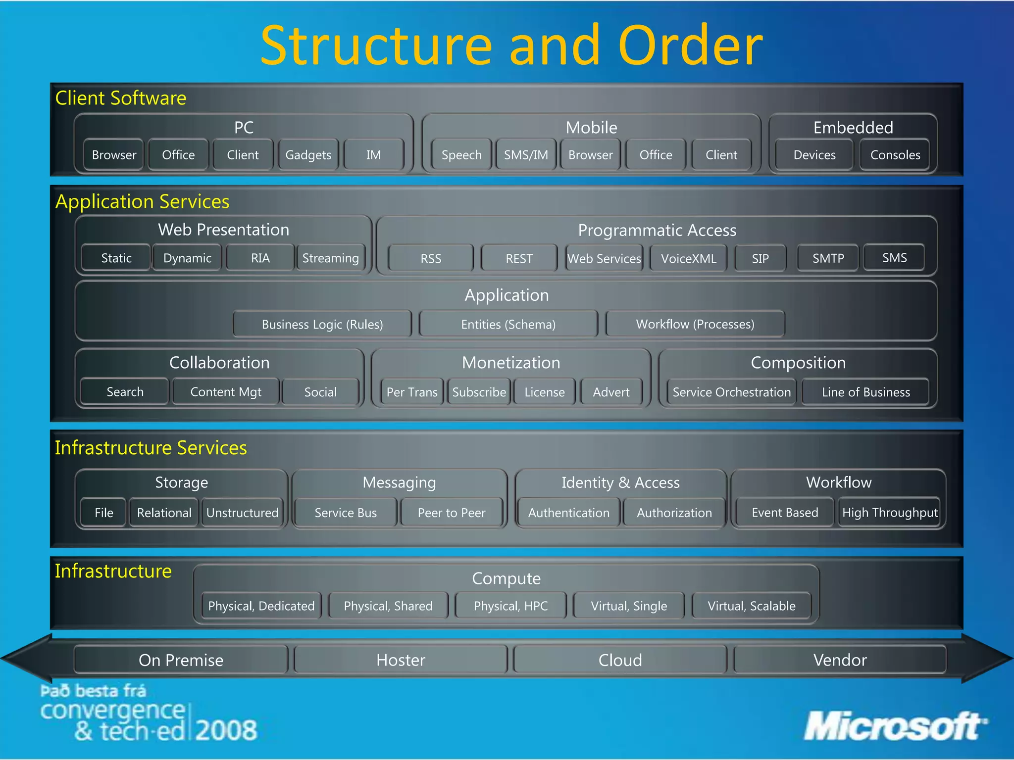 Structure and Order
Client Software
                               PC                                                                  Mobile                                           Embedded
    Browser       Office      Client       Gadgets         IM               Speech   SMS/IM        Browser      Office        Client             Devices       Consoles


Application Services
                 Web Presentation                                                                   Programmatic Access
     Static       Dynamic         RIA         Streaming              RSS             REST          Web Services     VoiceXML           SIP          SMTP         SMS


                                                                               Application
                                       Business Logic (Rules)                 Entities (Schema)                 Workflow (Processes)


                   Collaboration                                              Monetization                                             Composition
      Search           Content Mgt            Social            Per Trans    Subscribe   License       Advert            Service Orchestration       Line of Business



Infrastructure Services
                 Storage                                  Messaging                               Identity & Access                                Workflow
    File      Relational   Unstructured         Service Bus          Peer to Peer         Authentication        Authorization          Event Based         High Throughput



Infrastructure                                                                  Compute
                           Physical, Dedicated         Physical, Shared         Physical, HPC         Virtual, Single          Virtual, Scalable



              On Premise                                    Hoster                                      Cloud                                       Vendor
 