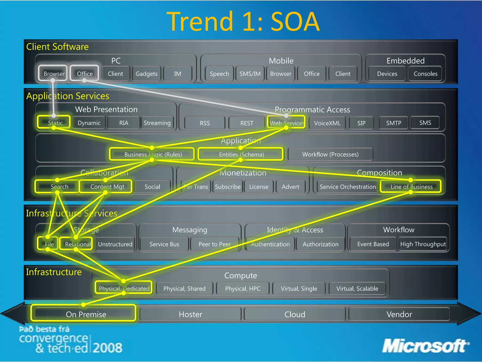 Trend 1: SOA
Client Software
                               PC                                                                  Mobile                                           Embedded
    Browser       Office      Client       Gadgets         IM               Speech   SMS/IM        Browser      Office        Client             Devices       Consoles


Application Services
                 Web Presentation                                                                   Programmatic Access
     Static       Dynamic         RIA         Streaming              RSS             REST          Web Services     VoiceXML           SIP          SMTP         SMS


                                                                               Application
                                       Business Logic (Rules)                 Entities (Schema)                 Workflow (Processes)


                   Collaboration                                              Monetization                                             Composition
      Search           Content Mgt            Social            Per Trans    Subscribe   License       Advert            Service Orchestration       Line of Business



Infrastructure Services
                 Storage                                  Messaging                               Identity & Access                                Workflow
    File      Relational   Unstructured         Service Bus          Peer to Peer         Authentication        Authorization          Event Based         High Throughput



Infrastructure                                                                  Compute
                           Physical, Dedicated         Physical, Shared         Physical, HPC         Virtual, Single          Virtual, Scalable



              On Premise                                    Hoster                                      Cloud                                       Vendor
 